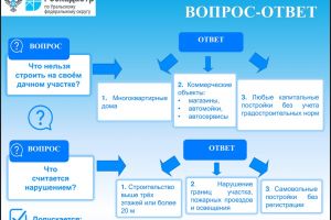 Что нельзя строить на земельном участке